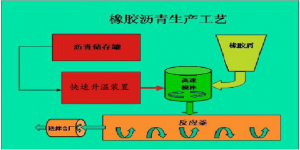 橡胶沥青生产工艺结构示意图